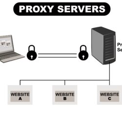 Прокси-серверы США: путь к безопасности и свободе в онлайн пространстве