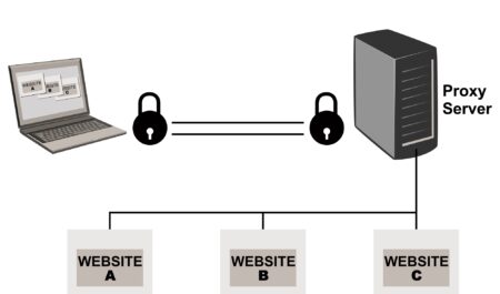 Прокси-серверы США: путь к безопасности и свободе в онлайн пространстве