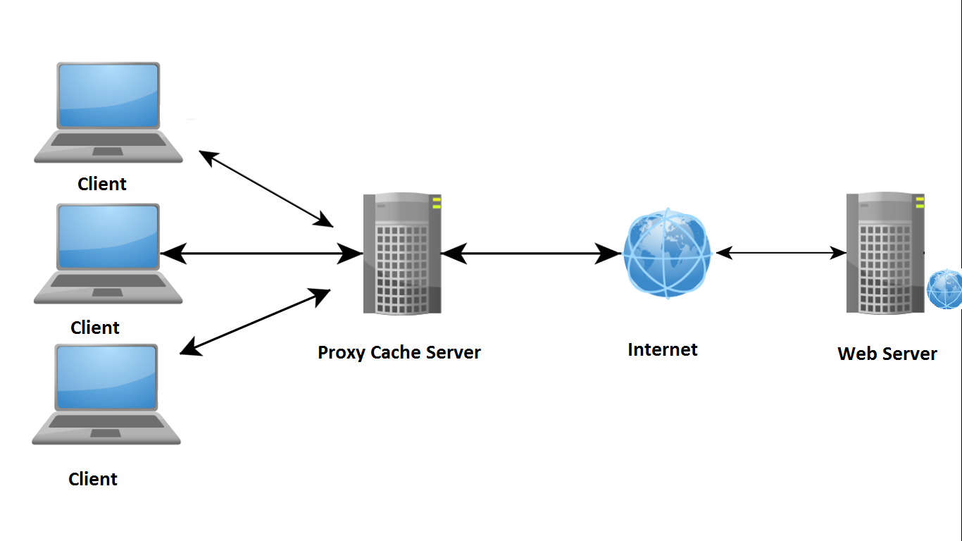 Host устройства. Схема сети с прокси сервером. Как работает прокси сервер. Proksil Server. Proxy-Server (прокси-сервер).