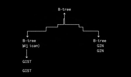 PostgreSQL индекаты B-tree GiST GIN: как выбрать и использовать правильно