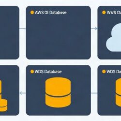 AWS RDS управляемые базы данных: практический взгляд на развёртывание и эксплуатацию