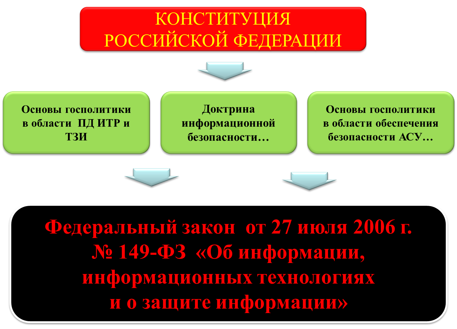 Информация, информатизация и защита информации: понятия и законодательство в России