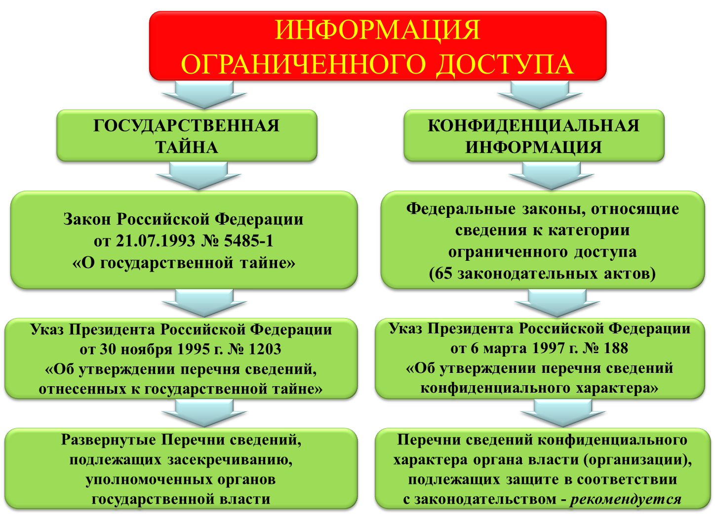 Закон РФ о информации и информатизации: основные моменты и меры защиты информации