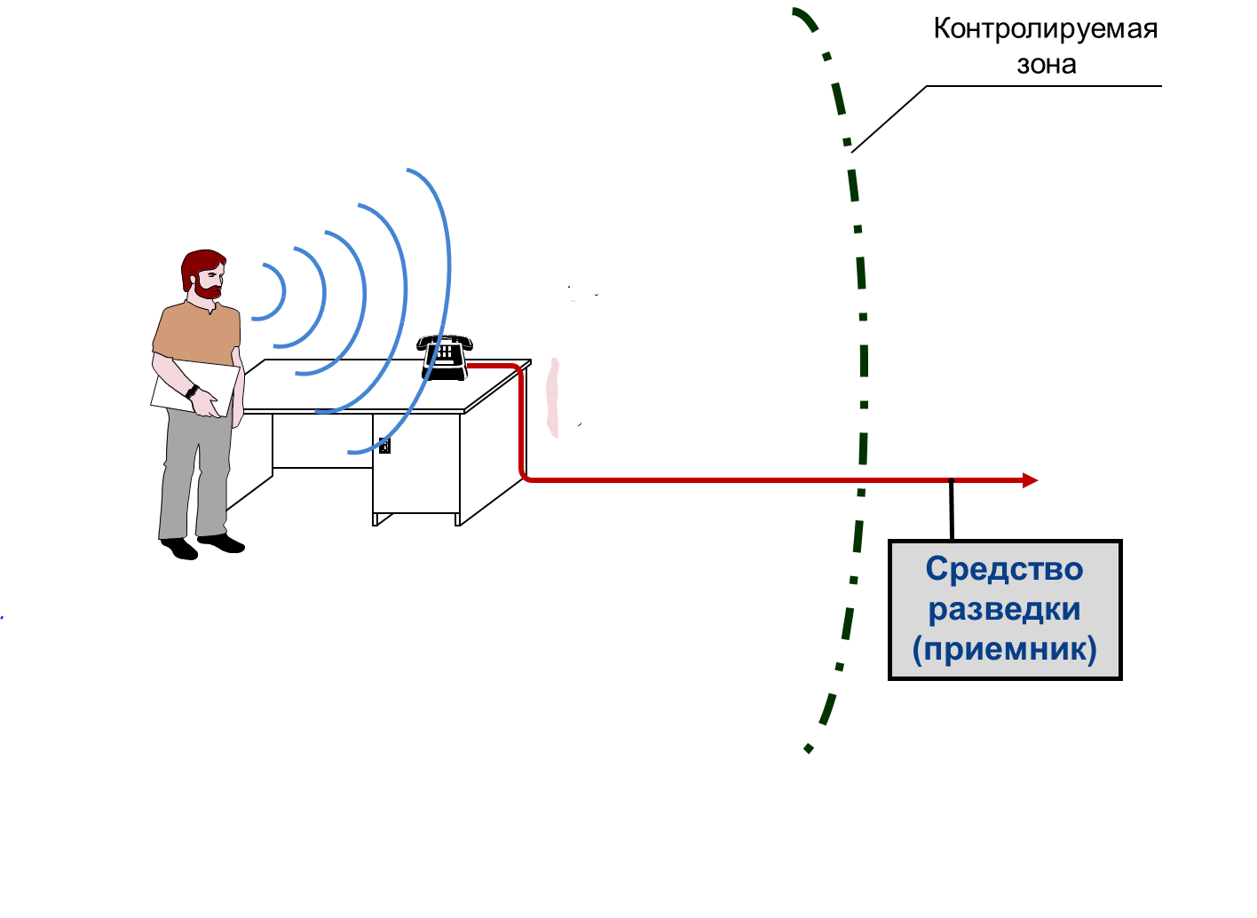 Схема контролируемой зоны. Защита информации от утечки. Схема контролируемой зоны объекта. Схема акустоэлектрического канала утечки информации.